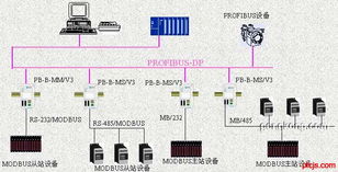 現場總線PROFIBUS系統集成與產品開發 系統集成實踐指南